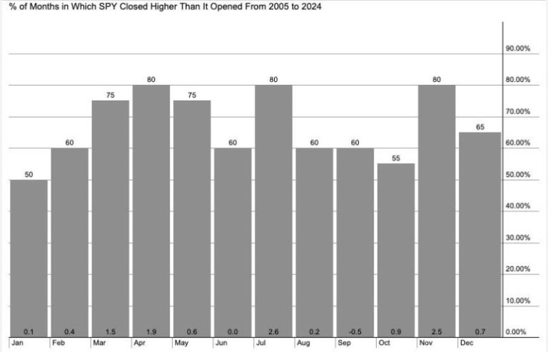 S&P 500 Now in Weakest Seasonal Period…Or Is It?